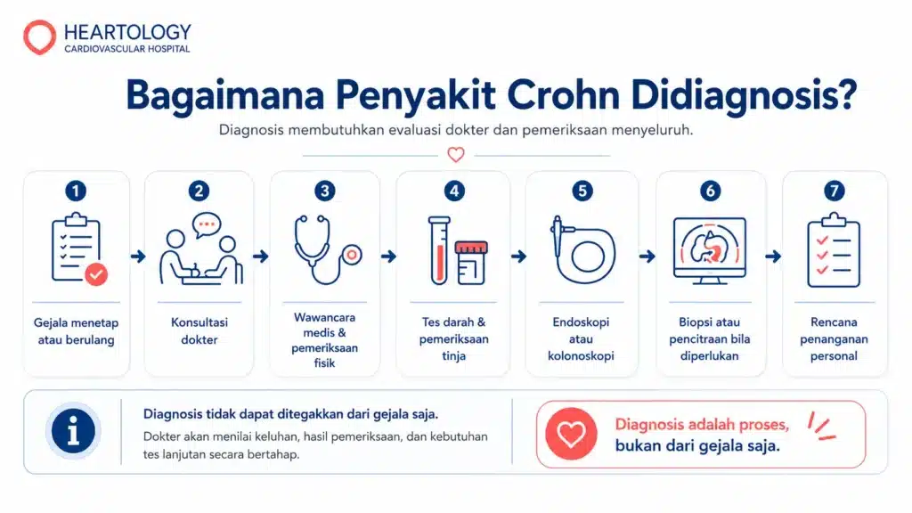 Infografis medis berbahasa Indonesia tentang alur diagnosis penyakit Crohn, menampilkan langkah dari gejala menetap, konsultasi dokter, wawancara medis dan pemeriksaan fisik, tes darah dan tinja, endoskopi atau kolonoskopi, biopsi atau pencitraan bila diperlukan, hingga rencana penanganan personal. 