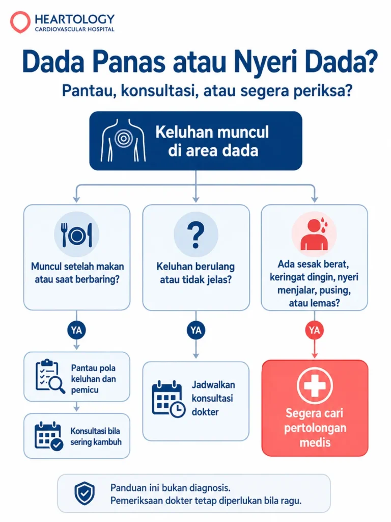 Infografis Heartology berjudul “Dada Panas atau Nyeri Dada?” yang menjelaskan alur keputusan untuk memantau gejala, menjadwalkan konsultasi dokter, atau segera mencari pertolongan medis saat muncul keluhan dada.