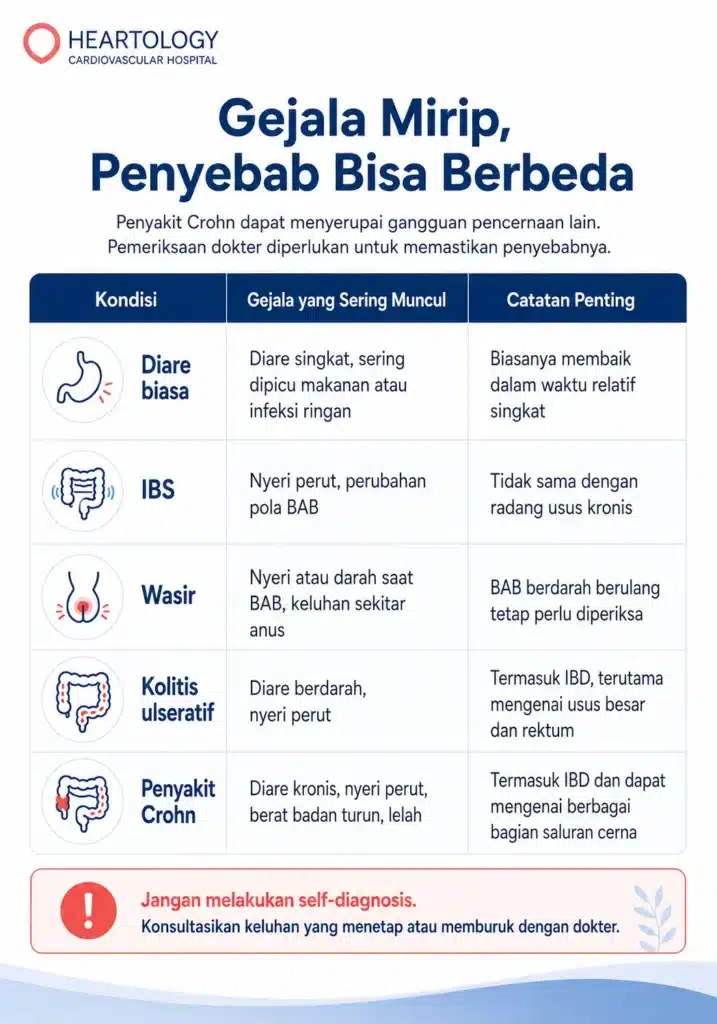 Infografis medis berbahasa Indonesia berjudul “Gejala Mirip, Penyebab Bisa Berbeda” yang membandingkan Penyakit Crohn dengan diare biasa, IBS, wasir, dan kolitis ulseratif beserta gejala yang sering muncul dan catatan pentingnya.