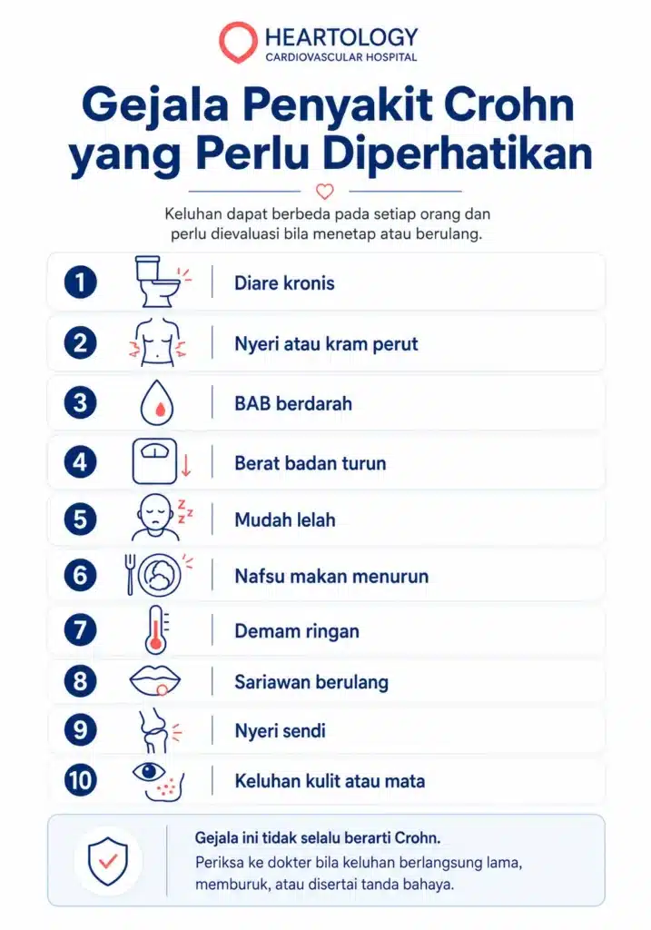 Infografis medis berbahasa Indonesia tentang gejala Penyakit Crohn yang perlu diperhatikan, mencakup diare kronis, nyeri atau kram perut, BAB berdarah, berat badan turun, mudah lelah, nafsu makan menurun, demam ringan, sariawan berulang, nyeri sendi, serta keluhan kulit atau mata.