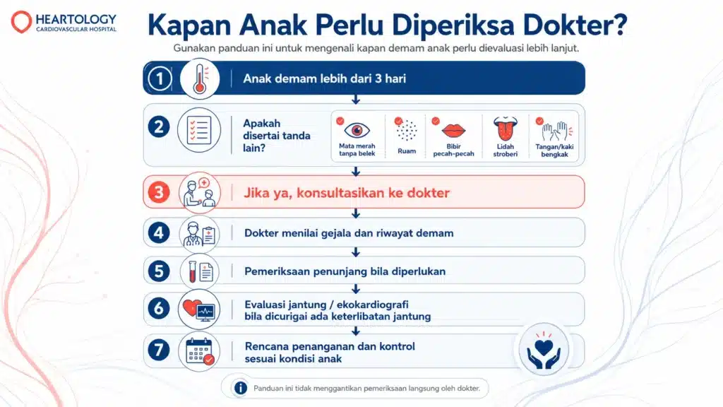 Infografik alur kapan anak perlu diperiksa dokter bila demam lebih dari 3 hari disertai gejala seperti mata merah, ruam, bibir pecah-pecah, lidah stroberi, serta tangan atau kaki bengkak, sebagai panduan deteksi dini penyakit Kawasaki.