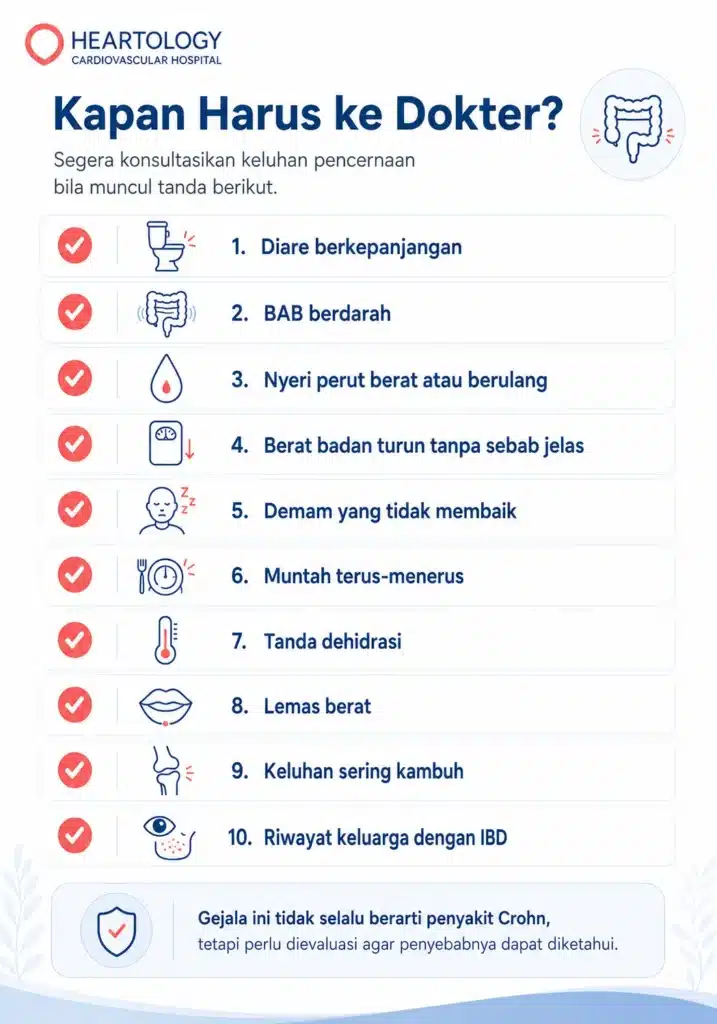 Infografis medis tentang kapan harus ke dokter jika muncul gejala penyakit Crohn seperti diare berkepanjangan, BAB berdarah, nyeri perut berulang, berat badan turun, demam, muntah, tanda dehidrasi, lemas berat, keluhan sering kambuh, dan riwayat keluarga IBD. 