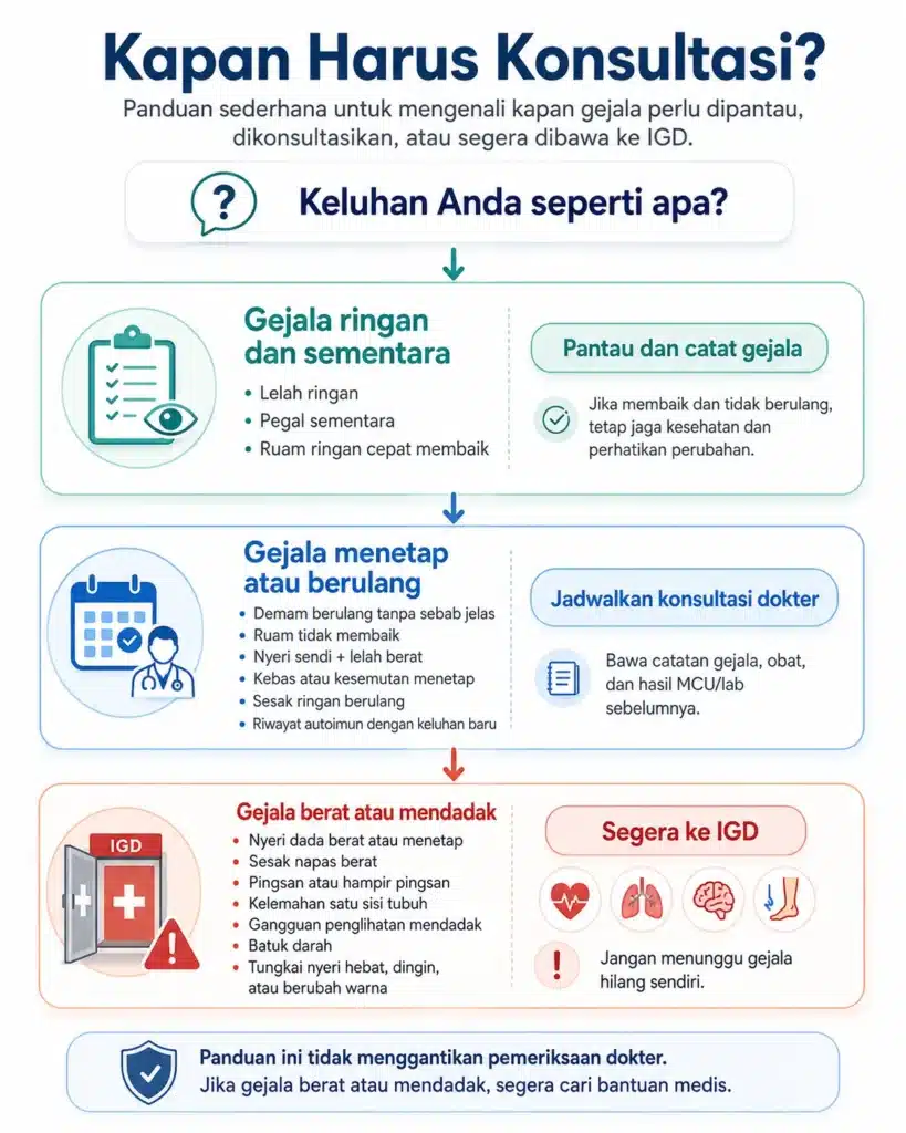 Infografis medis berbahasa Indonesia berjudul “Kapan Harus Konsultasi?” yang menjelaskan alur keputusan untuk gejala ringan, gejala menetap atau berulang, dan gejala berat atau mendadak, serta panduan kapan perlu dipantau, dikonsultasikan ke dokter, atau segera dibawa ke IGD pada dugaan vaskulitis dan keluhan kardiovaskular.