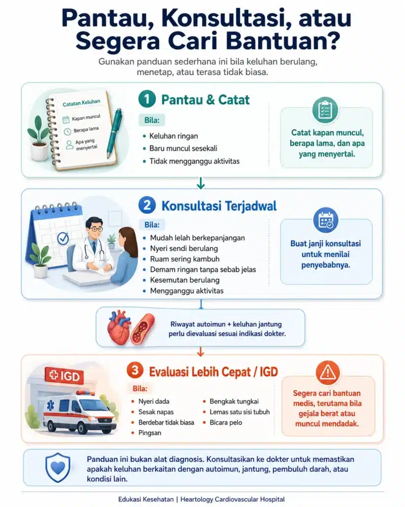 Infografis medis berbahasa Indonesia berjudul “Pantau, Konsultasi, atau Segera Cari Bantuan?” yang menjelaskan panduan gejala autoimun berdasarkan tingkat urgensi, mulai dari pantau dan catat, konsultasi terjadwal, hingga evaluasi lebih cepat atau ke IGD bila muncul nyeri dada, sesak napas, berdebar, pingsan, atau bengkak tungkai.