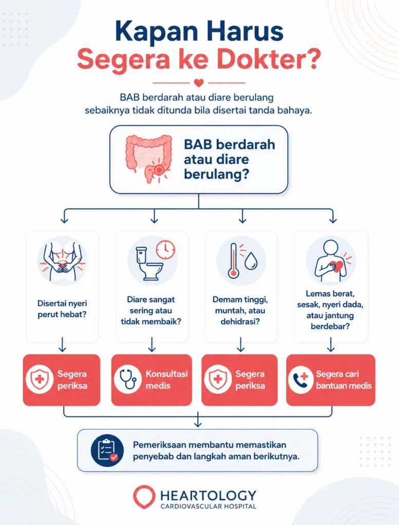 Infografis medis Heartology berjudul “Kapan Harus Segera ke Dokter?” yang menampilkan alur keputusan untuk BAB berdarah atau diare berulang, termasuk tanda bahaya seperti nyeri perut hebat, diare tidak membaik, demam tinggi, muntah, dehidrasi, lemas berat, sesak, nyeri dada, dan jantung berdebar.
