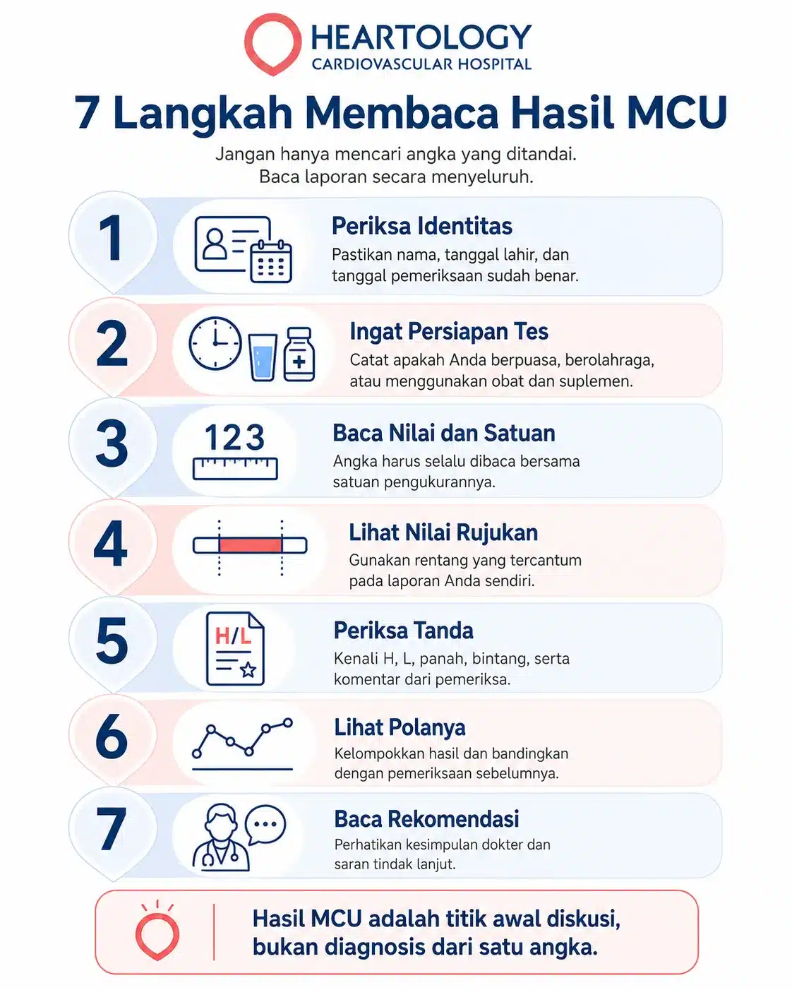 Infografik 7 langkah membaca hasil MCU, meliputi periksa identitas, ingat persiapan tes, baca nilai dan satuan, lihat nilai rujukan, periksa tanda, lihat pola hasil, dan baca rekomendasi dokter.