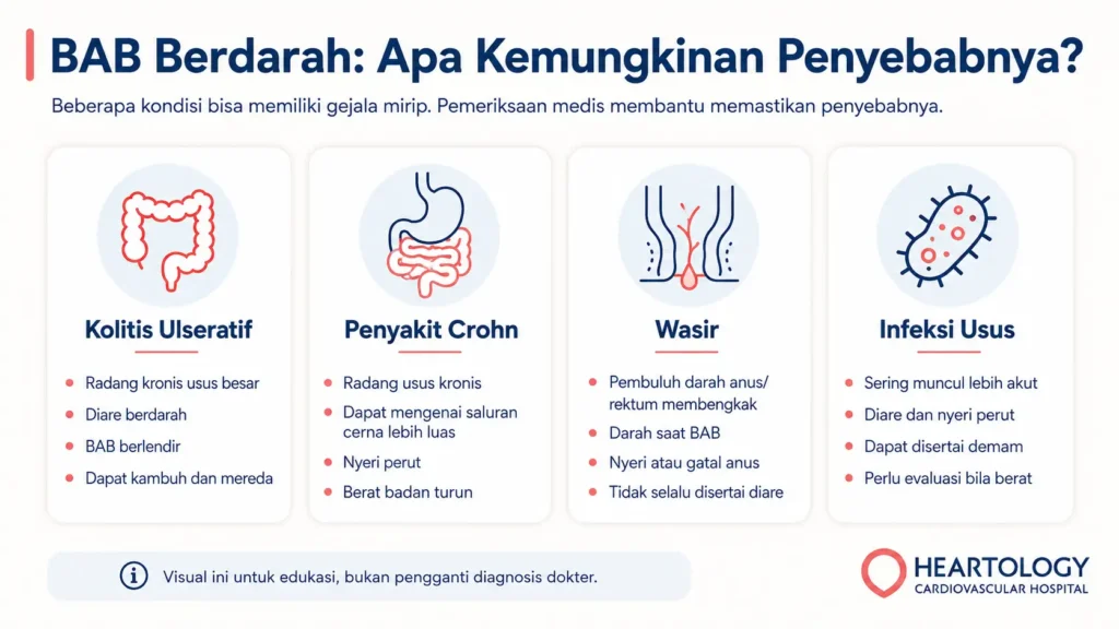 Infografik Heartology tentang kemungkinan penyebab BAB berdarah yang membandingkan kolitis ulseratif, penyakit Crohn, wasir, dan infeksi usus beserta gejala utamanya.
