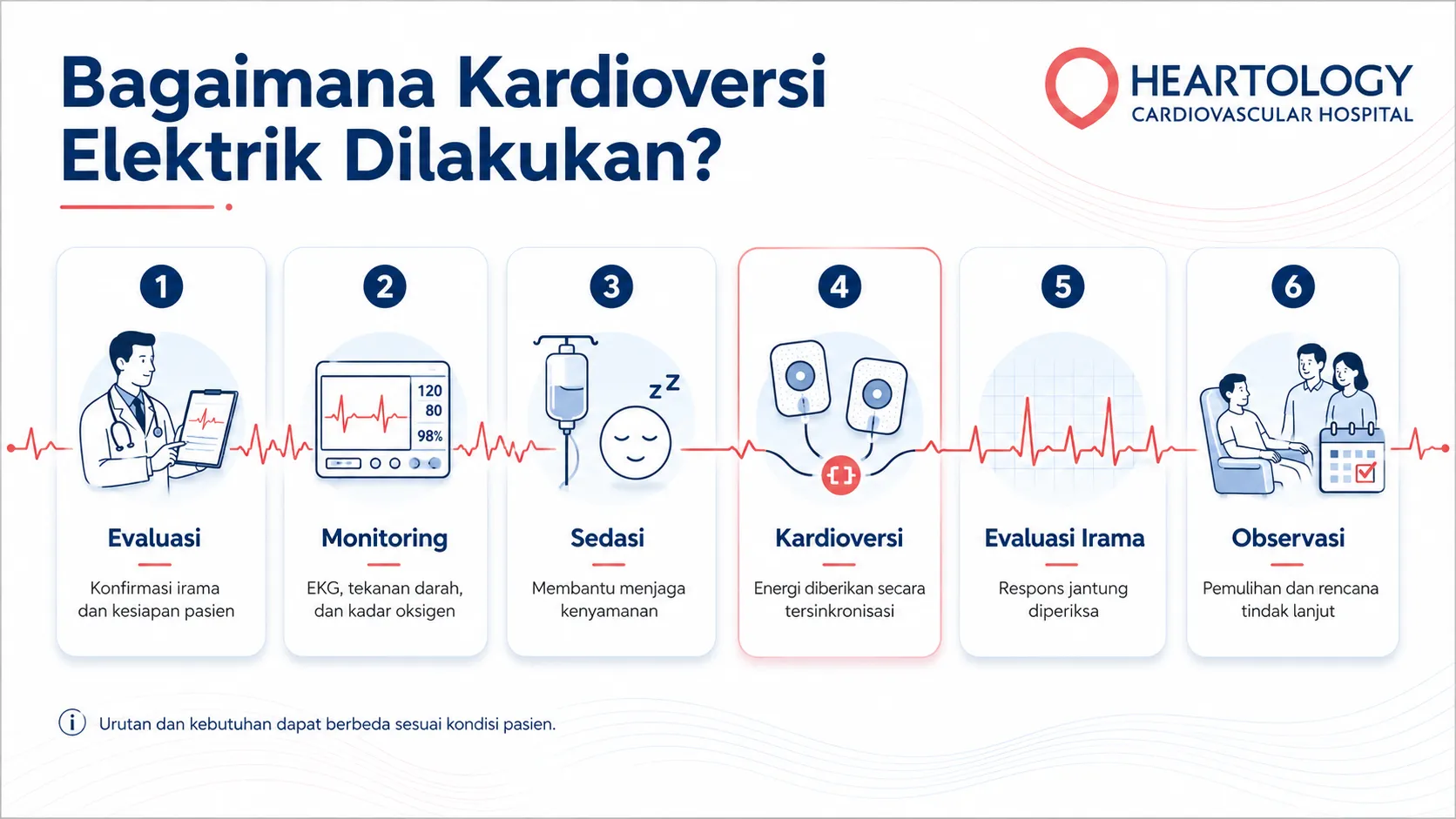 Infografik proses kardioversi elektrik terjadwal yang menjelaskan enam tahap, yaitu evaluasi, monitoring, sedasi, kardioversi, evaluasi irama, dan observasi.