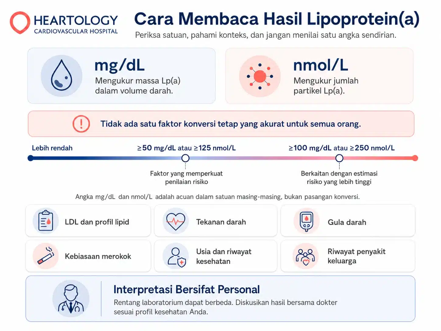 Infografik Heartology tentang cara membaca hasil Lipoprotein(a) dalam mg/dL dan nmol/L, beserta acuan interpretasi dan faktor risiko lain seperti LDL, tekanan darah, gula darah, merokok, usia, dan riwayat keluarga.