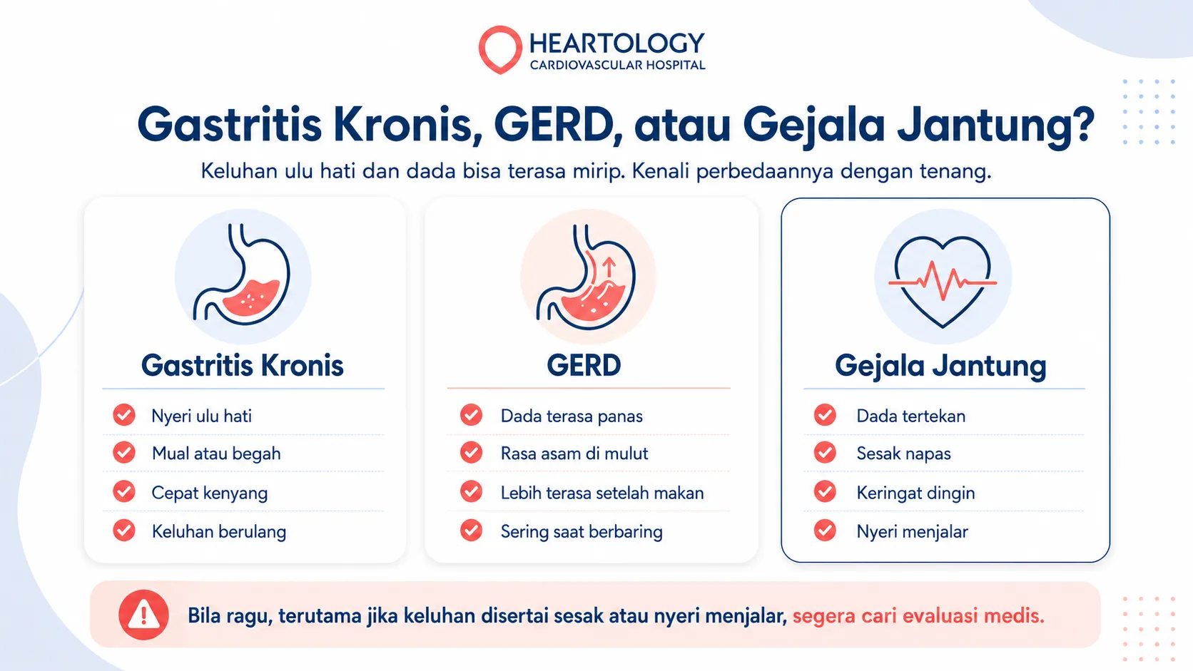 Infografik medis Heartology berjudul “Gastritis Kronis, GERD, atau Gejala Jantung?” yang membandingkan gejala gastritis kronis, GERD, dan tanda yang perlu diwaspadai sebagai gejala jantung, seperti dada tertekan, sesak napas, keringat dingin, dan nyeri menjalar.