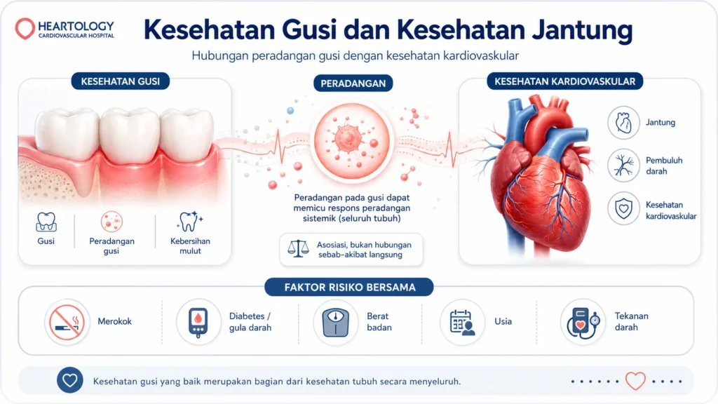 Infografis medis Heartology berjudul “Kesehatan Gusi dan Kesehatan Jantung” yang menunjukkan hubungan antara peradangan gusi, respons peradangan sistemik, kesehatan kardiovaskular, serta faktor risiko bersama seperti merokok, diabetes, berat badan, usia, dan tekanan darah.