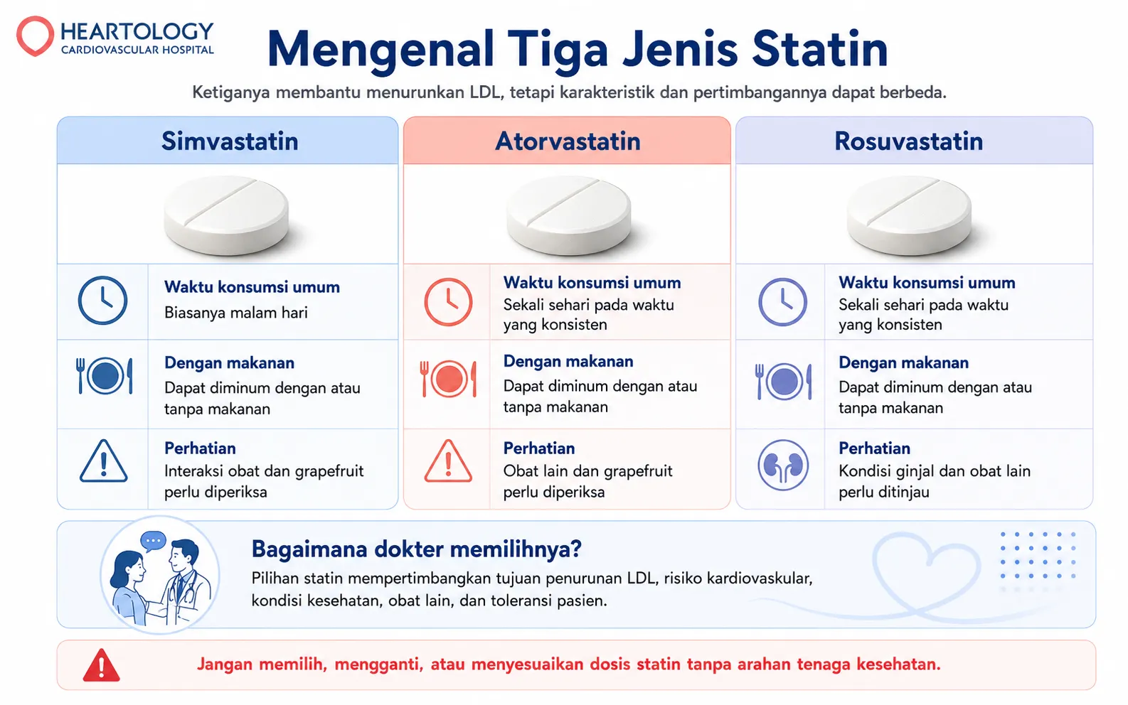 Infografik Heartology Cardiovascular Hospital berjudul “Mengenal Tiga Jenis Statin” yang membandingkan simvastatin, atorvastatin, dan rosuvastatin berdasarkan waktu konsumsi umum, aturan dengan makanan, perhatian terkait interaksi obat atau kondisi ginjal, serta penjelasan bahwa pemilihan statin mempertimbangkan tujuan penurunan LDL, risiko kardiovaskular, kondisi kesehatan, obat lain, dan toleransi pasien.