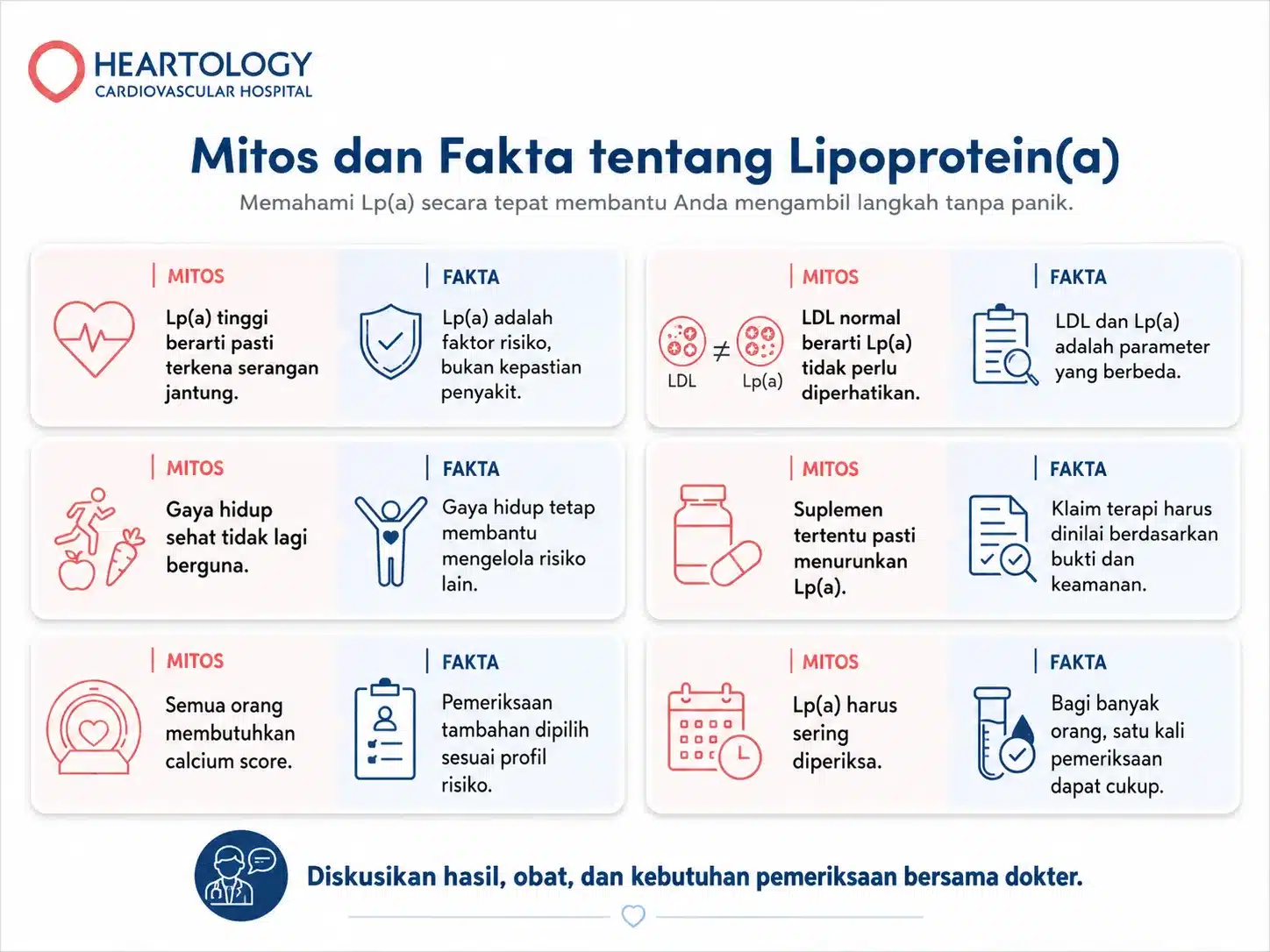 Infografik Heartology berjudul Mitos dan Fakta tentang Lipoprotein(a) yang menjelaskan bahwa Lp(a) adalah faktor risiko, berbeda dari LDL, gaya hidup tetap penting, terapi perlu dinilai berdasarkan bukti, pemeriksaan tambahan dipilih sesuai profil risiko, dan tes Lp(a) bagi banyak orang cukup dilakukan satu kali.