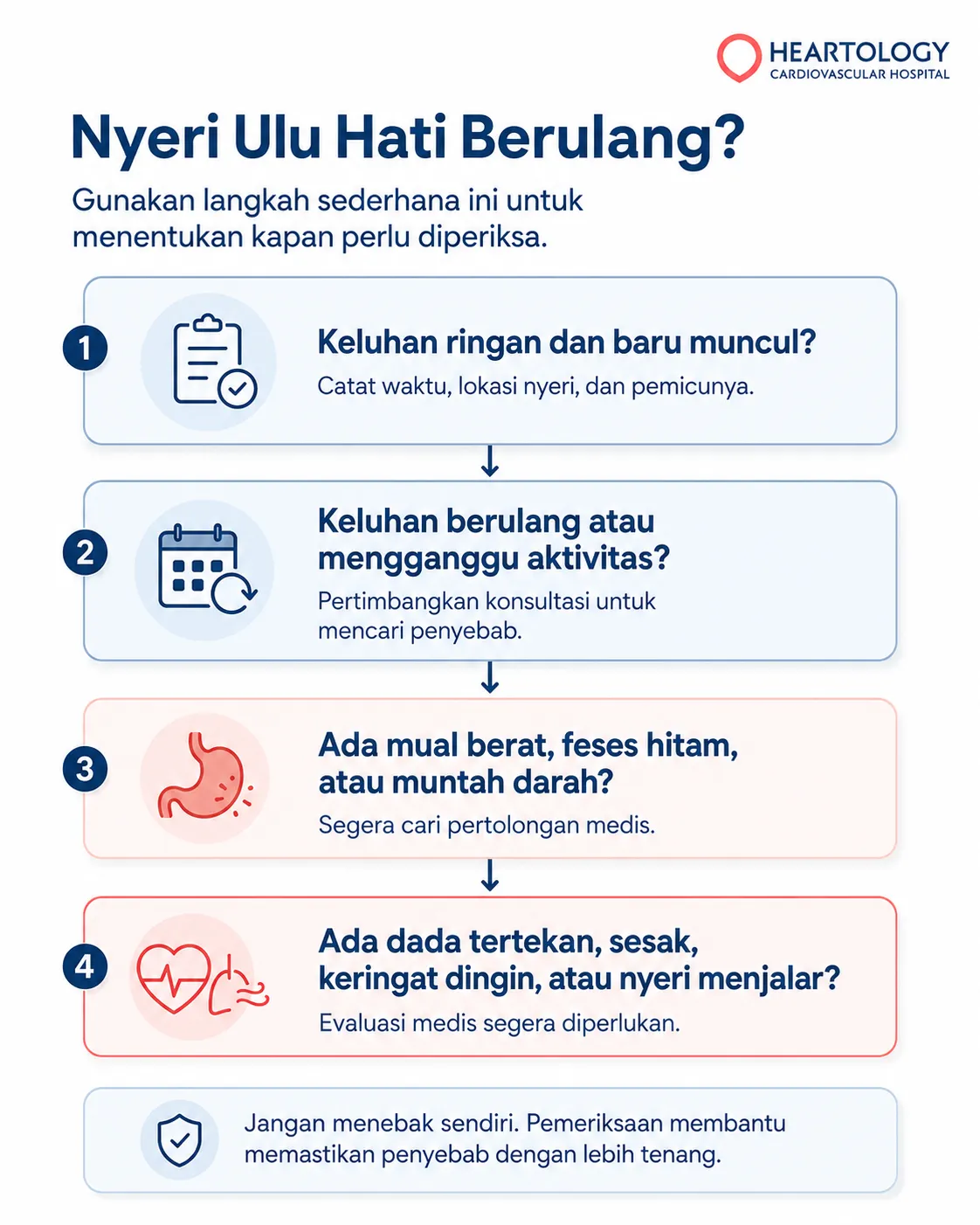 alt="Infografik Heartology tentang nyeri ulu hati berulang dengan alur keputusan kapan perlu diperiksa, mulai dari keluhan ringan, keluhan berulang, tanda bahaya seperti feses hitam atau muntah darah, hingga gejala dada tertekan, sesak, keringat dingin, dan nyeri menjalar. "