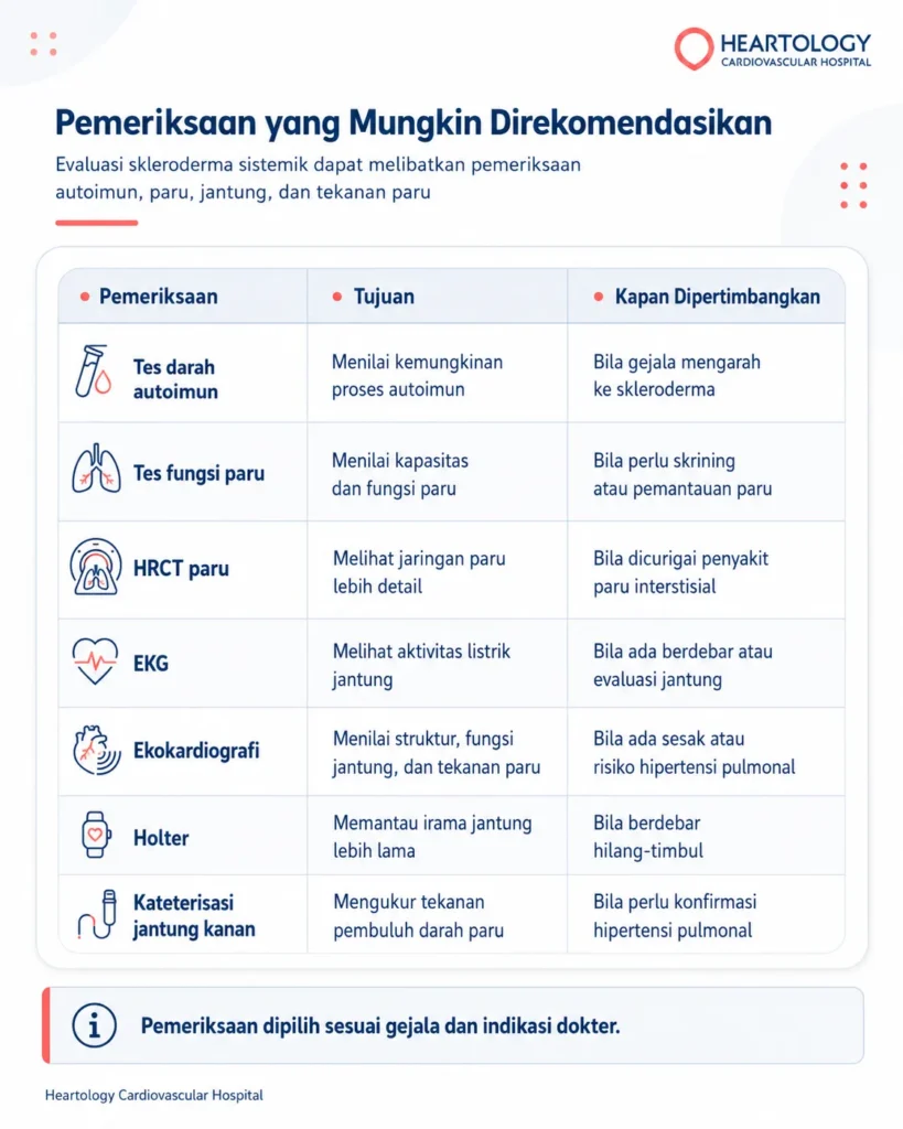 Infografis medis Heartology berjudul “Pemeriksaan yang Mungkin Direkomendasikan” yang menjelaskan tujuan dan indikasi pemeriksaan pada skleroderma sistemik, mulai dari tes darah autoimun, tes fungsi paru, HRCT paru, EKG, ekokardiografi, Holter, hingga kateterisasi jantung kanan.