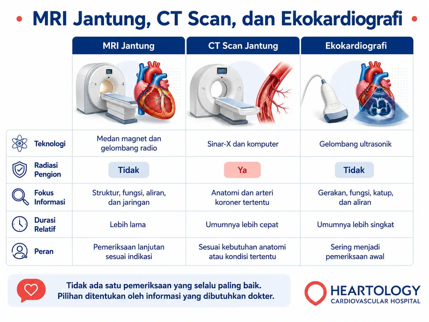 Perbandingan MRI jantung, CT scan jantung, dan ekokardiografi berdasarkan teknologi, penggunaan radiasi pengion, fokus informasi, durasi relatif, serta perannya dalam pemeriksaan jantung.