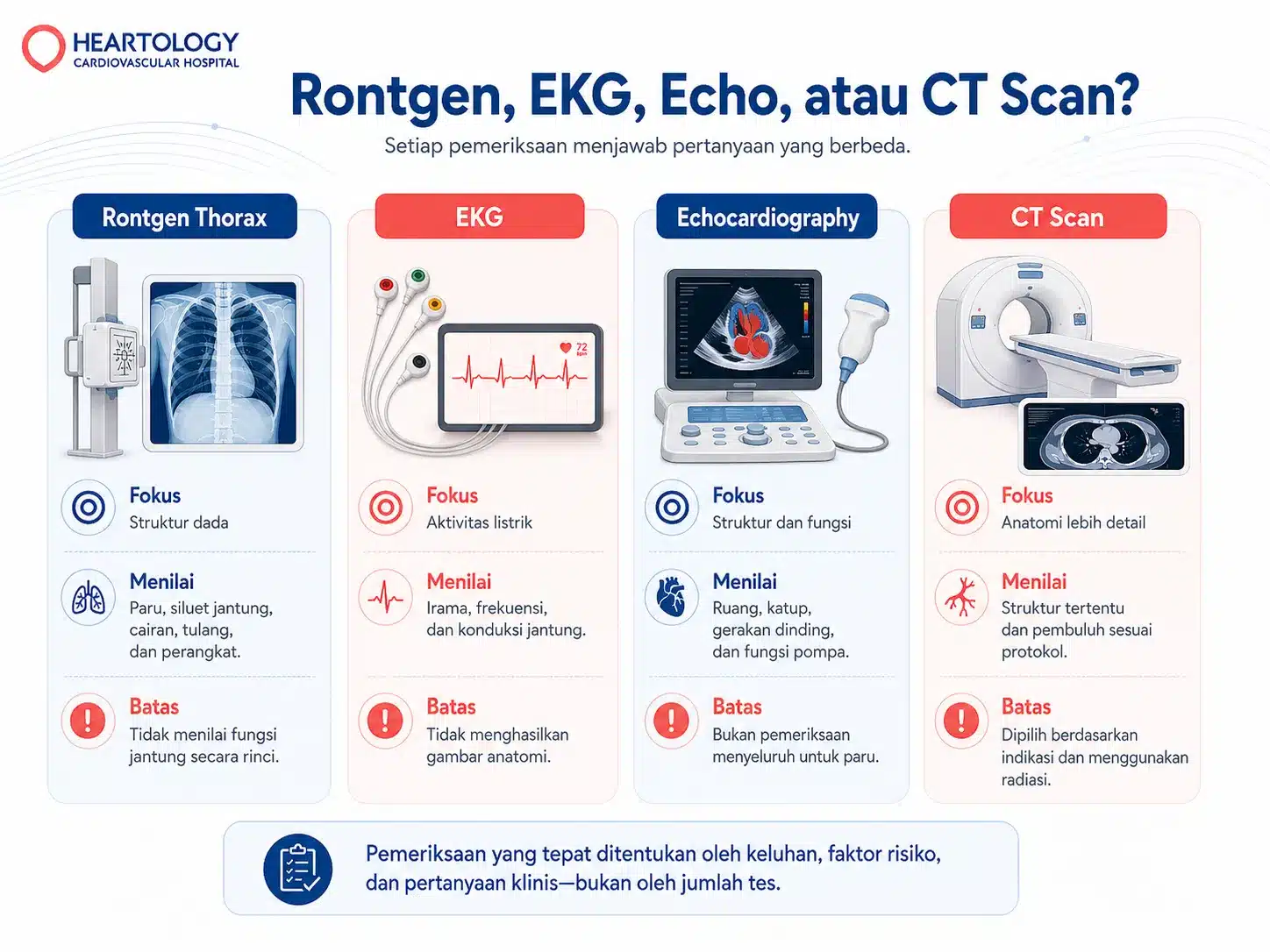 Infografik perbedaan rontgen thorax, EKG, echocardiography, dan CT scan dalam menilai struktur dada, aktivitas listrik, fungsi jantung, serta anatomi secara lebih detail.