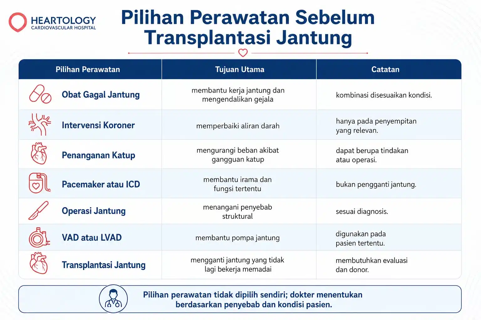 Infografik pilihan perawatan sebelum transplantasi jantung yang membandingkan tujuan dan catatan setiap terapi bagi pasien gagal jantung.
