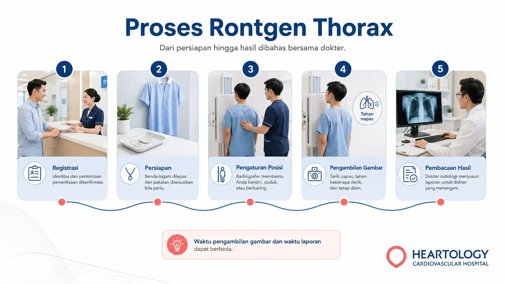 Infografik lima tahap proses rontgen thorax, meliputi registrasi, persiapan, pengaturan posisi pasien, pengambilan gambar, dan pembacaan hasil.