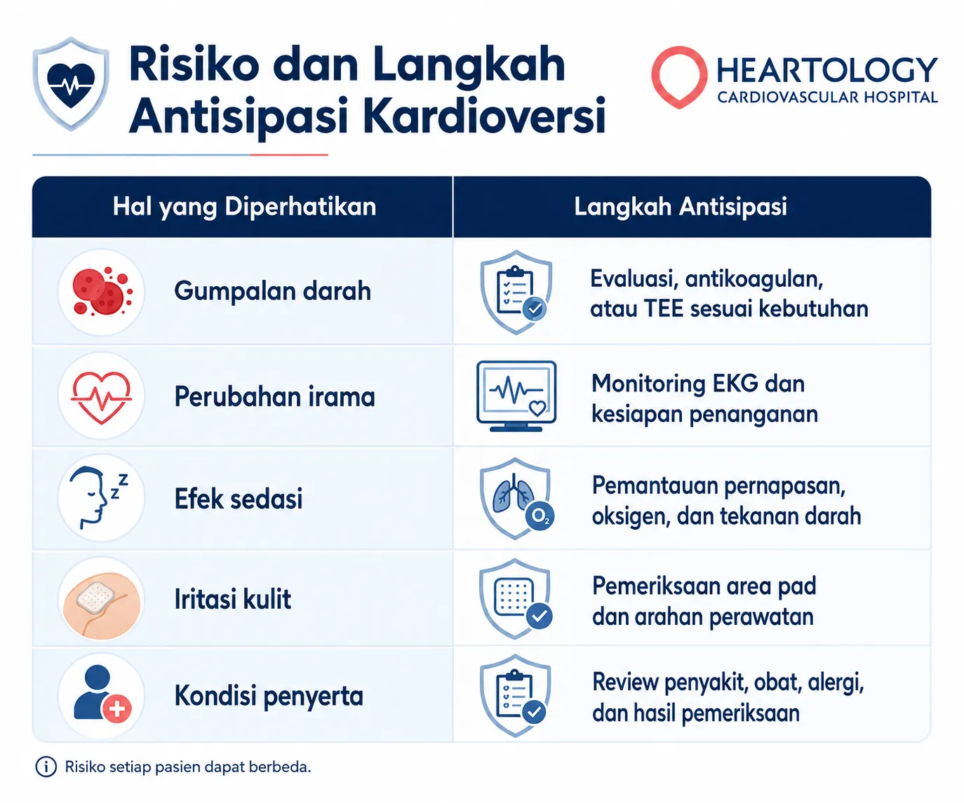 Infografik medis Heartology Cardiovascular Hospital berjudul “Risiko dan Langkah Antisipasi Kardioversi” yang menjelaskan hal yang diperhatikan sebelum dan sesudah kardioversi, termasuk gumpalan darah, perubahan irama, efek sedasi, iritasi kulit, kondisi penyerta, serta langkah antisipasi seperti evaluasi, antikoagulan, TEE, monitoring EKG, dan pemantauan pernapasan.
