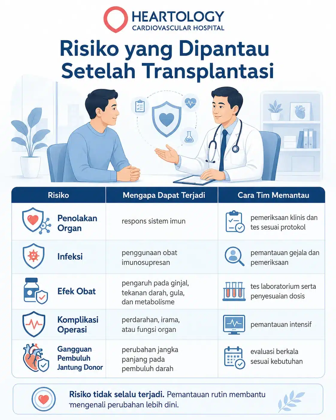 Infografik risiko setelah transplantasi jantung yang menjelaskan penyebab dan cara pemantauan penolakan organ, infeksi, efek obat, komplikasi operasi, serta gangguan pembuluh jantung donor.