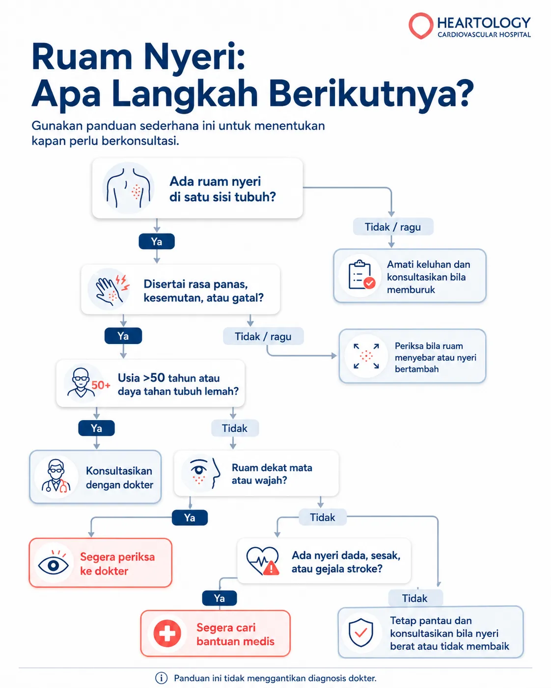 Infografis medis Heartology berjudul “Ruam Nyeri: Apa Langkah Berikutnya?” yang menampilkan alur keputusan untuk ruam nyeri satu sisi tubuh, rasa panas atau kesemutan, usia di atas 50 tahun, ruam dekat mata atau wajah, serta tanda bahaya seperti nyeri dada, sesak, atau gejala stroke.