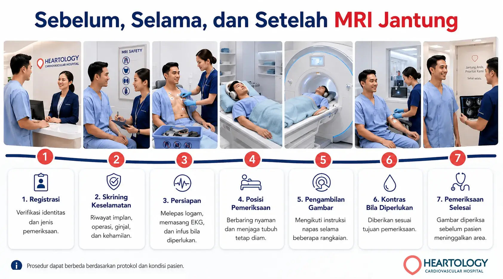 Infografik alur pasien sebelum, selama, dan setelah MRI jantung, mulai dari registrasi, skrining keselamatan, persiapan, pemeriksaan, pemberian kontras bila diperlukan, hingga pemeriksaan selesai.