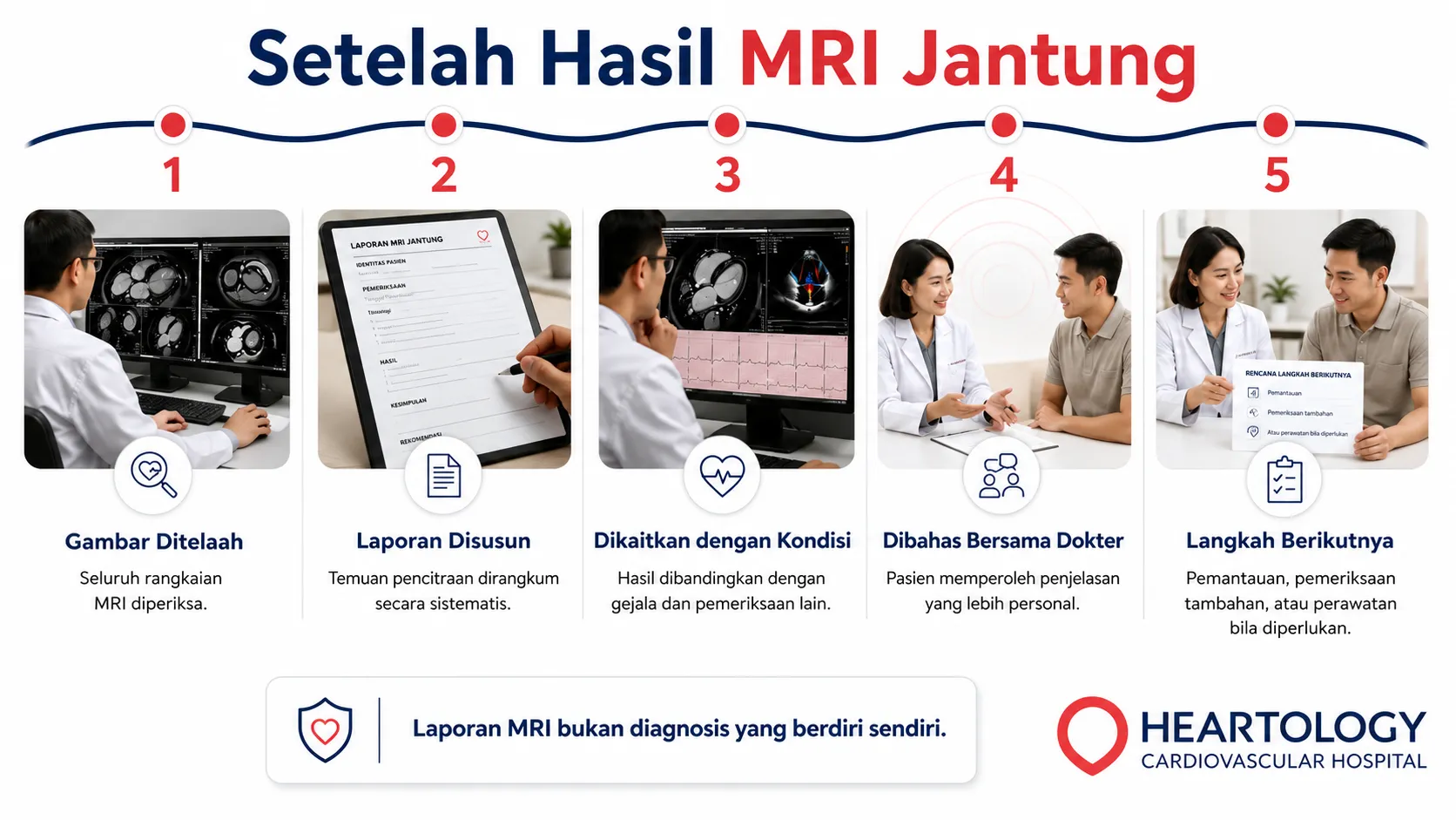 Infografik proses setelah hasil MRI jantung yang mencakup penelaahan gambar, penyusunan laporan, evaluasi bersama pemeriksaan lain, konsultasi dokter, dan rencana tindak lanjut.