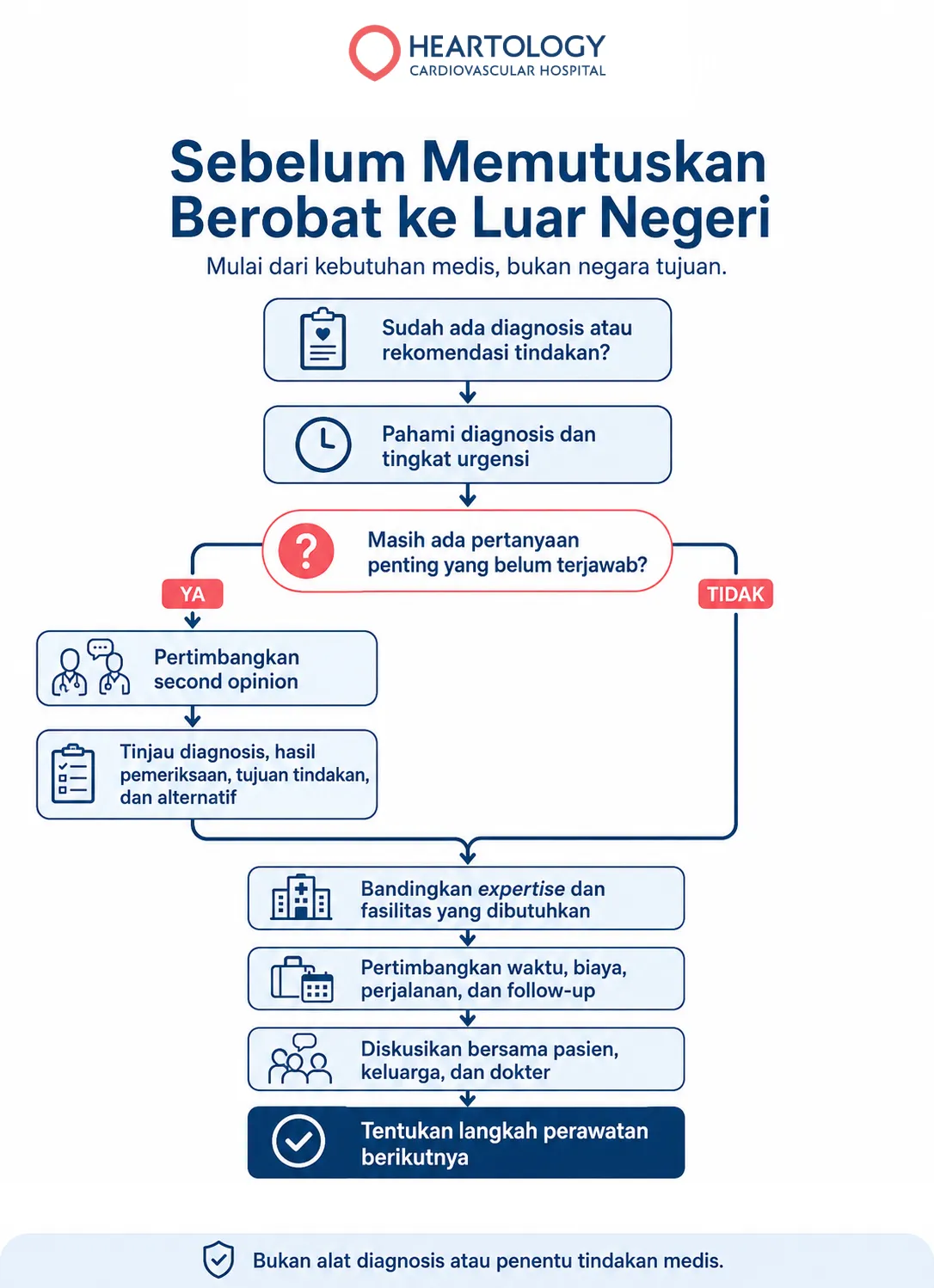 Infografik alur keputusan “Sebelum Memutuskan Berobat ke Luar Negeri” yang menjelaskan tahapan memahami diagnosis dan urgensi, mempertimbangkan second opinion bila masih ada pertanyaan, membandingkan expertise dan fasilitas, mempertimbangkan waktu biaya perjalanan dan follow-up, serta mendiskusikan langkah perawatan bersama pasien, keluarga, dan dokter.