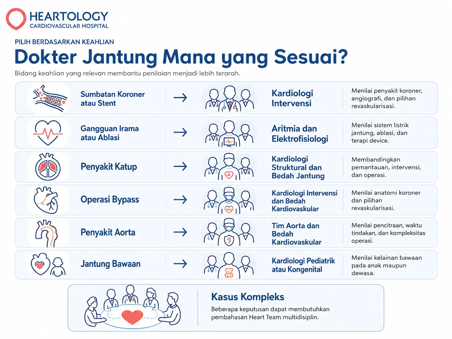 Infografik Heartology berjudul “Dokter Jantung Mana yang Sesuai?” yang menampilkan panduan memilih spesialis jantung berdasarkan kondisi seperti sumbatan koroner atau stent, gangguan irama, penyakit katup, operasi bypass, penyakit aorta, dan jantung bawaan.
