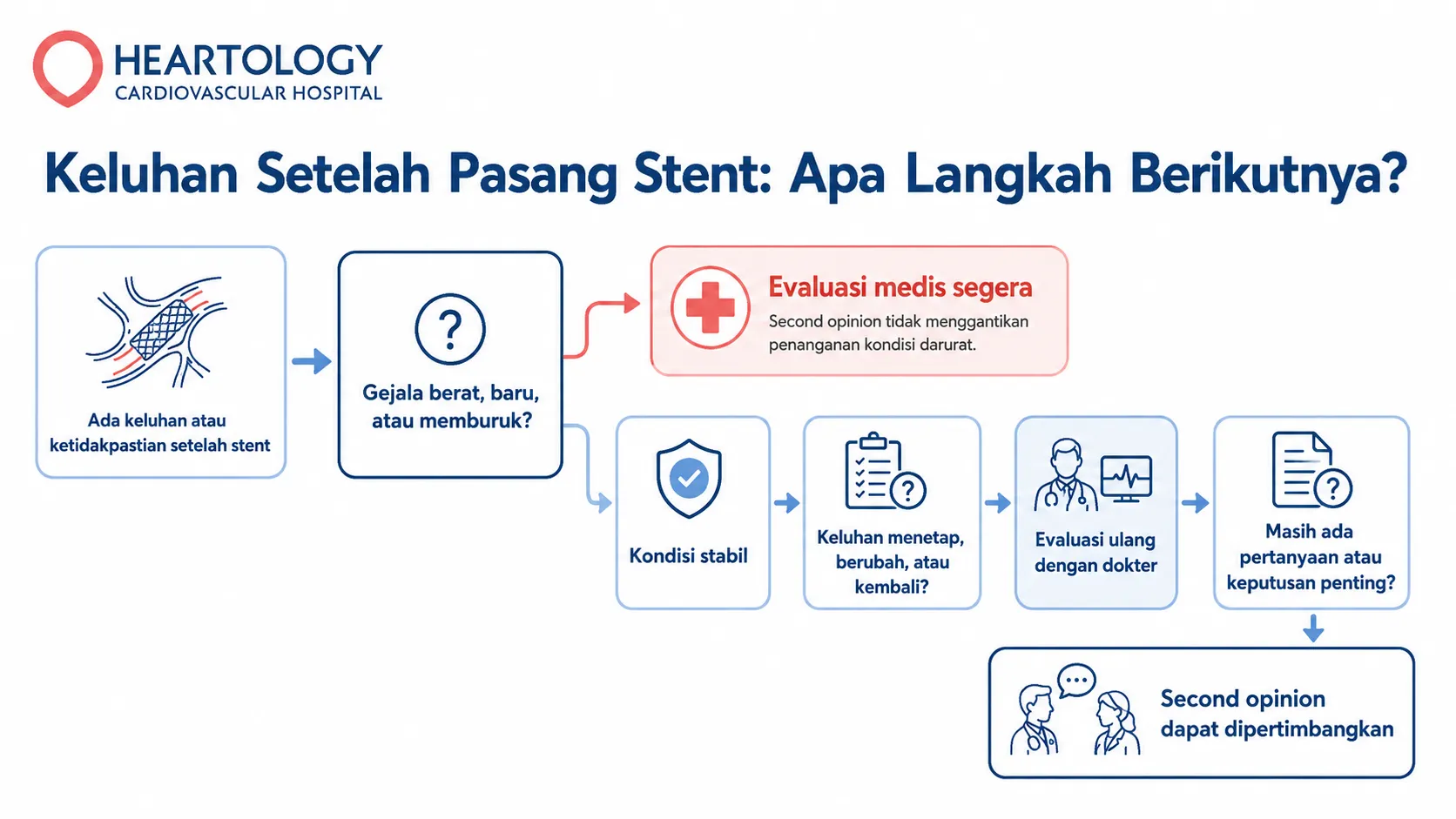 Infografik Heartology berjudul “Keluhan Setelah Pasang Stent: Apa Langkah Berikutnya?” yang menunjukkan alur evaluasi gejala setelah pemasangan stent, termasuk evaluasi medis segera untuk gejala berat atau memburuk, evaluasi ulang dengan dokter pada kondisi stabil, serta pertimbangan second opinion bila masih ada pertanyaan atau keputusan penting.