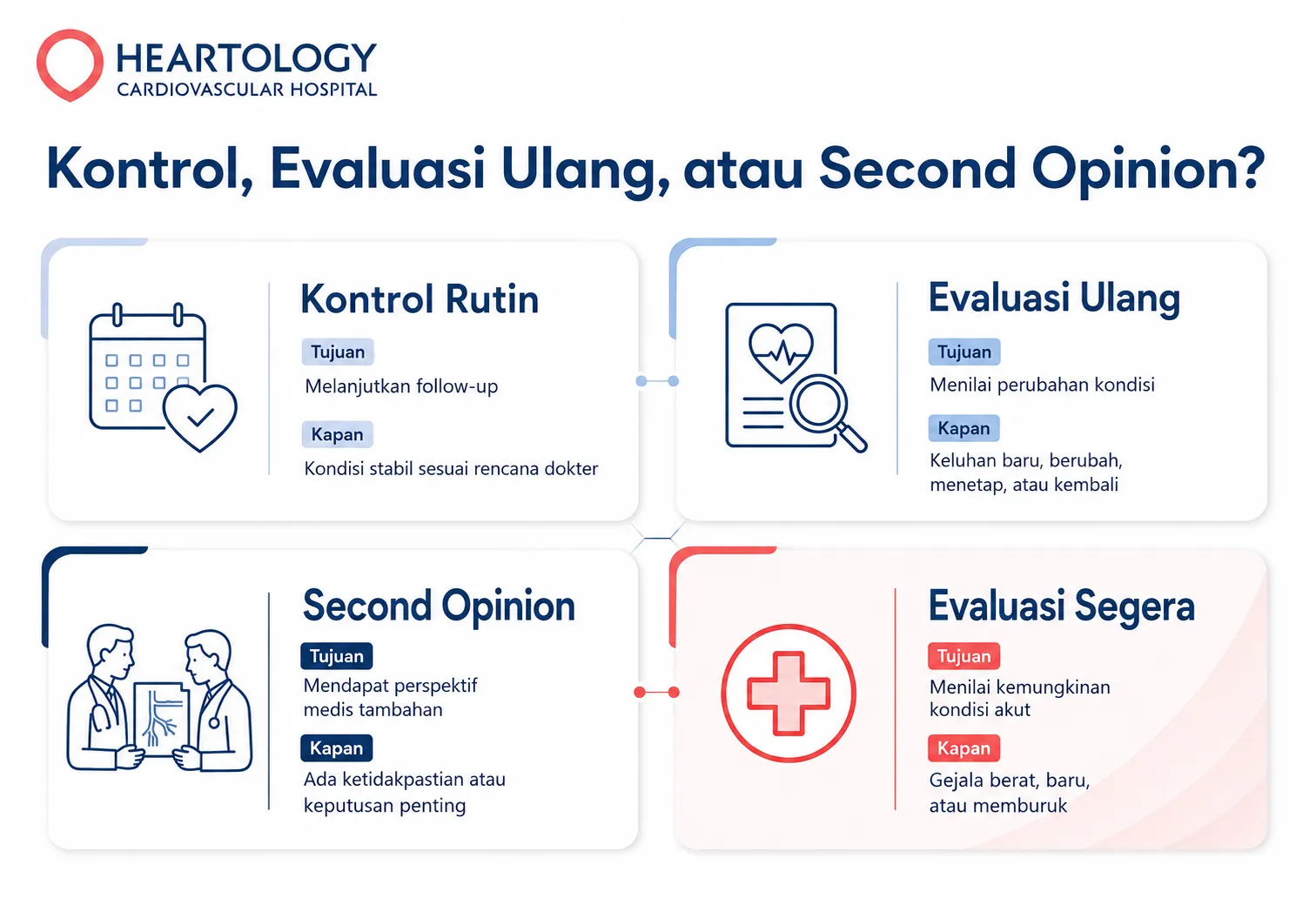 Infografik medis Heartology tentang pilihan tindak lanjut setelah pasang stent jantung, meliputi kontrol rutin, evaluasi ulang, second opinion, dan evaluasi segera bila gejala berat, baru, atau memburuk.