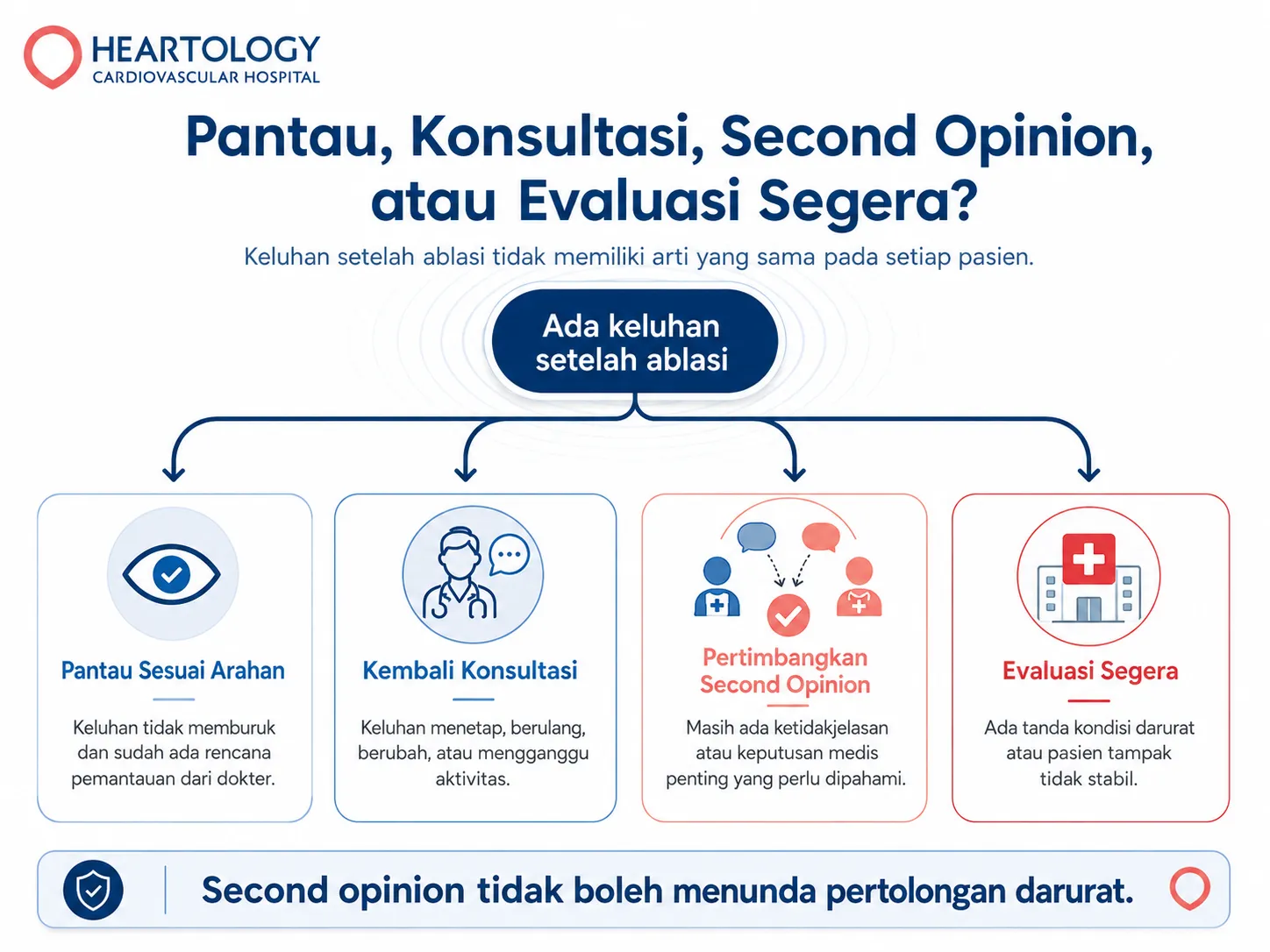 Infografik Heartology berjudul “Pantau, Konsultasi, Second Opinion, atau Evaluasi Segera?” yang menjelaskan empat pilihan tindak lanjut setelah ablasi jantung berdasarkan kondisi pasien, serta menegaskan bahwa second opinion tidak boleh menunda pertolongan darurat.