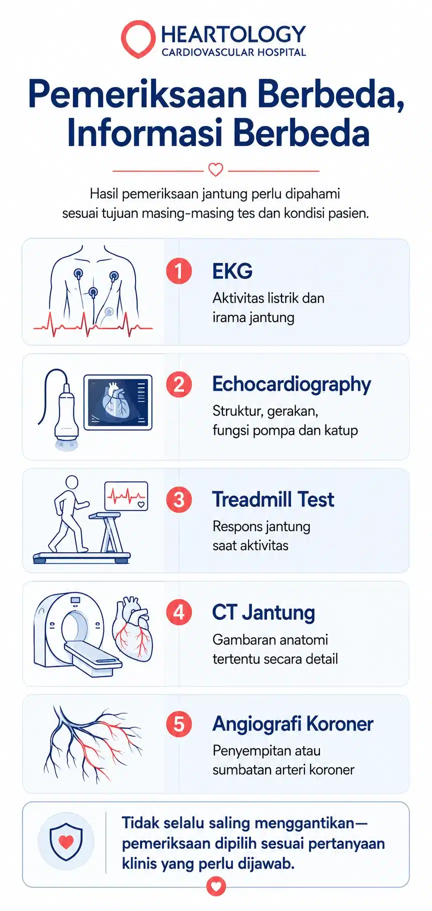 Infografik Heartology berjudul “Pemeriksaan Berbeda, Informasi Berbeda” yang menjelaskan fungsi EKG untuk aktivitas listrik dan irama jantung, ekokardiografi untuk struktur dan fungsi jantung, treadmill test untuk respons saat aktivitas, CT jantung untuk anatomi, serta angiografi koroner untuk menilai penyempitan atau sumbatan arteri koroner.