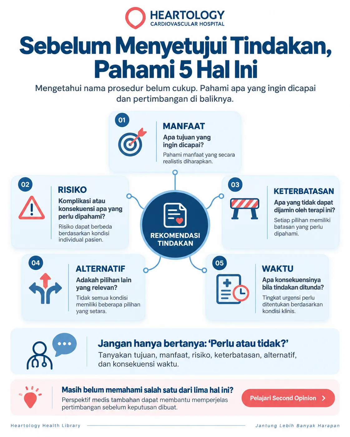 Infografik Heartology Cardiovascular Hospital tentang 5 hal yang perlu dipahami sebelum menyetujui tindakan jantung, meliputi manfaat, risiko, keterbatasan, alternatif, dan konsekuensi waktu.