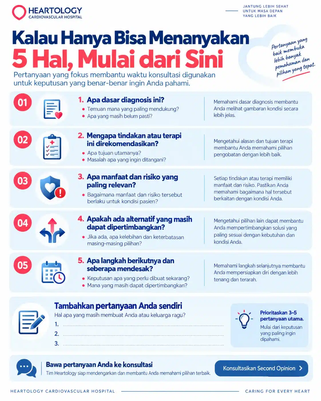 Infografik Heartology Cardiovascular Hospital berjudul “Kalau Hanya Bisa Menanyakan 5 Hal, Mulai dari Sini” yang menampilkan lima pertanyaan prioritas saat second opinion jantung: dasar diagnosis, alasan terapi atau tindakan, manfaat dan risiko, alternatif perawatan, serta langkah berikutnya dan tingkat urgensi.