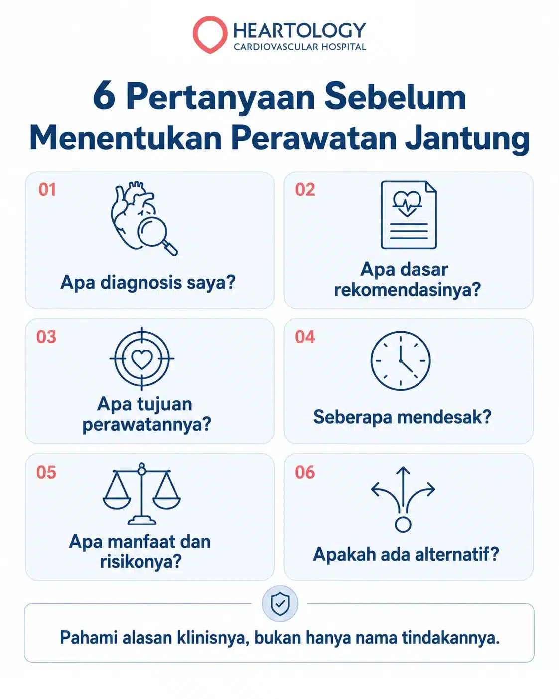 Infografik Heartology berjudul “6 Pertanyaan Sebelum Menentukan Perawatan Jantung” yang menampilkan enam hal penting untuk ditanyakan, yaitu diagnosis, dasar rekomendasi, tujuan perawatan, tingkat urgensi, manfaat dan risiko, serta alternatif perawatan.