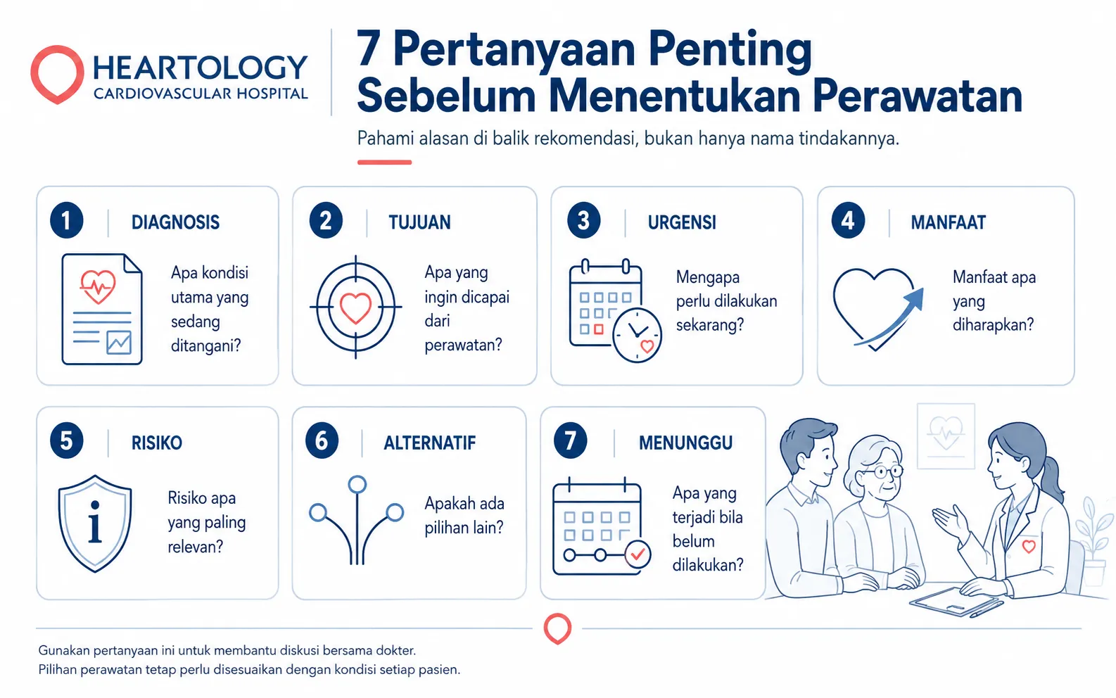 Infografik Heartology berjudul “7 Pertanyaan Penting Sebelum Menentukan Perawatan” yang membantu pasien dan keluarga memahami diagnosis, tujuan perawatan, urgensi, manfaat, risiko, alternatif, serta apa yang dapat terjadi bila tindakan belum dilakukan.