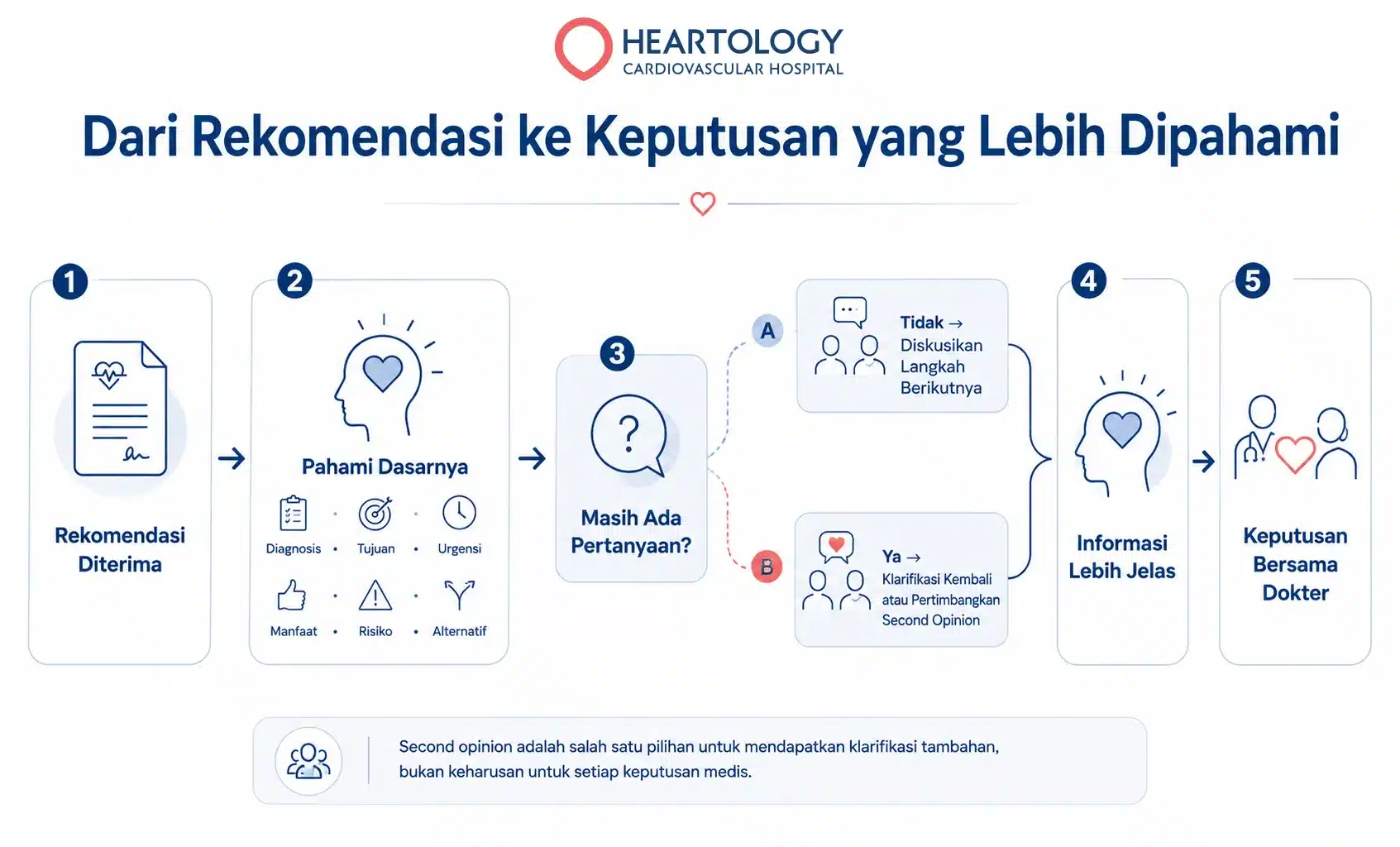 Infografik Heartology berjudul “Dari Rekomendasi ke Keputusan yang Lebih Dipahami” yang menunjukkan alur keputusan perawatan jantung: rekomendasi diterima, pahami dasarnya, evaluasi apakah masih ada pertanyaan, klarifikasi kembali atau pertimbangkan second opinion, lalu menuju informasi yang lebih jelas dan keputusan bersama dokter.