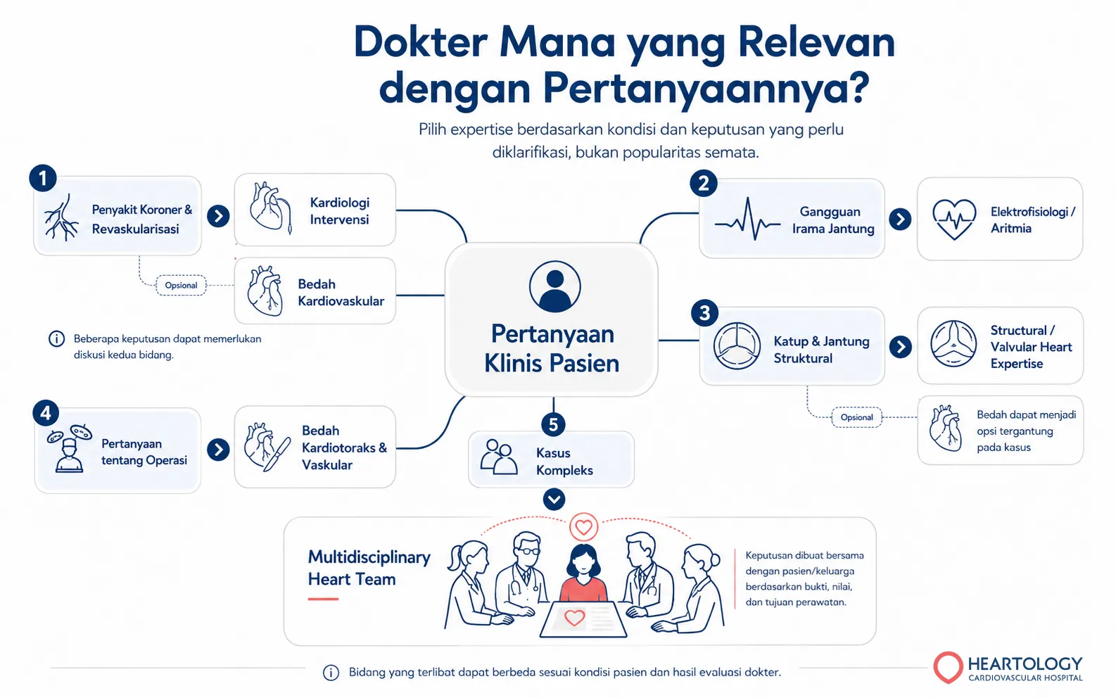 Infografik Heartology tentang pemilihan dokter jantung yang relevan berdasarkan pertanyaan klinis pasien, mencakup penyakit koroner dan revaskularisasi, gangguan irama jantung, katup dan jantung struktural, pertanyaan tentang operasi, serta kasus kompleks yang memerlukan Heart Team.