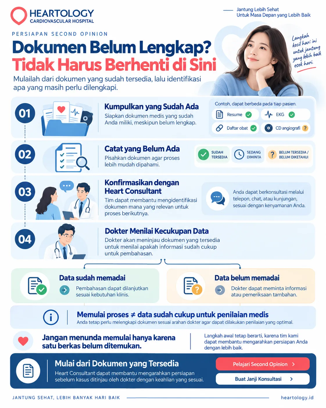 Infografis Heartology Cardiovascular Hospital berjudul โDokumen Belum Lengkap? Tidak Harus Berhenti di Siniโ yang menjelaskan langkah persiapan second opinion jantung, mulai dari mengumpulkan dokumen yang sudah ada, mencatat yang belum tersedia, mengonfirmasi kebutuhan dengan Heart Consultant, hingga penilaian kecukupan data oleh dokter.
