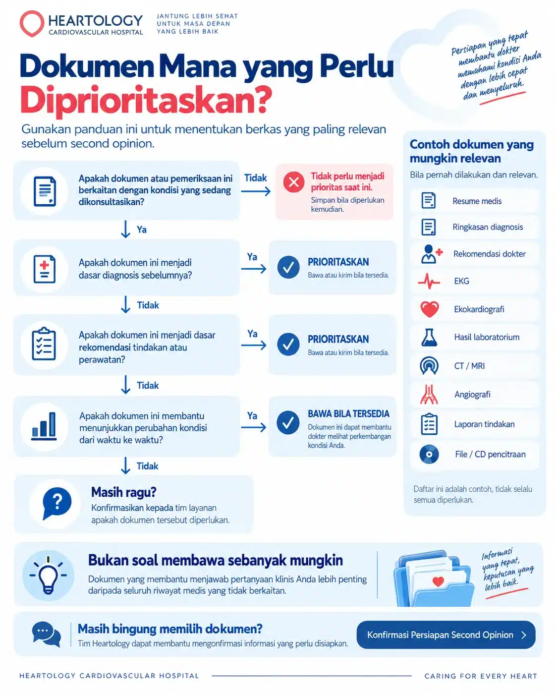 Infografik Heartology berjudul “Dokumen Mana yang Perlu Diprioritaskan?” yang menampilkan alur keputusan untuk memilih berkas second opinion jantung serta contoh dokumen relevan seperti resume medis, EKG, ekokardiografi, hasil laboratorium, CT atau MRI, angiografi, dan laporan tindakan.