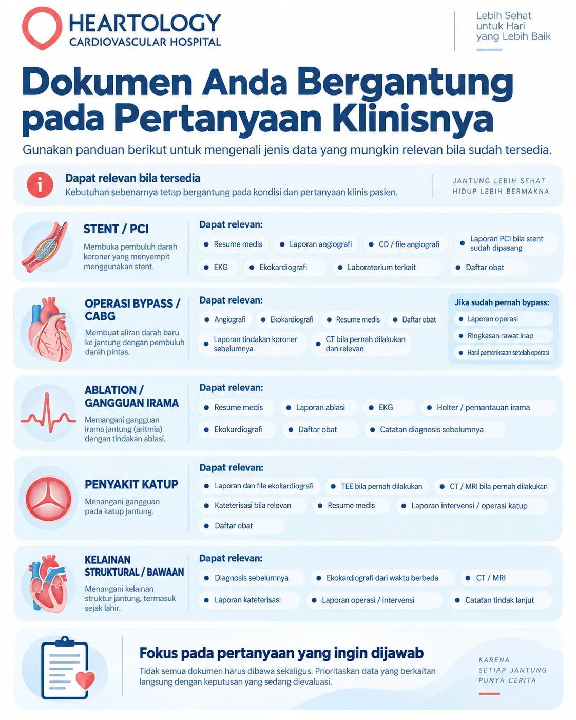 Infografik Heartology Cardiovascular Hospital berjudul โDokumen yang Dapat Relevan Berdasarkan Kondisi Jantungโ yang menjelaskan jenis dokumen medis yang dapat relevan untuk second opinion jantung sesuai kondisi pasien, seperti stent atau PCI, operasi bypass atau CABG, ablasi atau gangguan irama, penyakit katup, serta kelainan struktural atau bawaan.