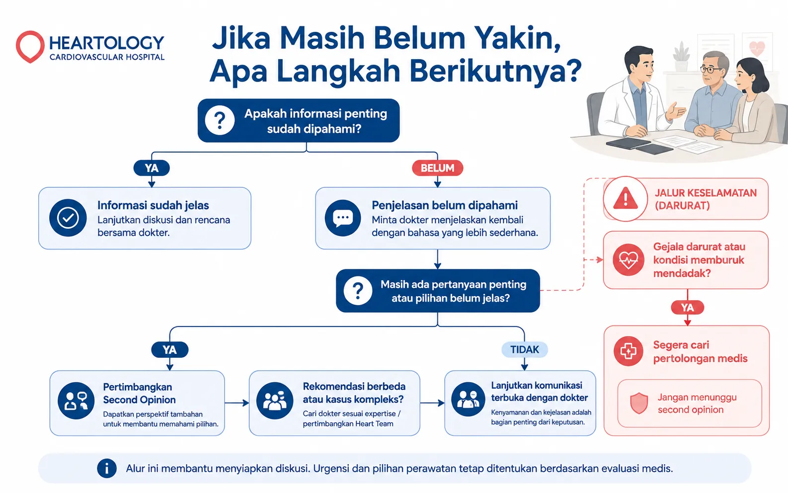 Flowchart keputusan perawatan jantung berjudul “Jika Masih Belum Yakin, Apa Langkah Berikutnya?” yang menjelaskan pilihan untuk melanjutkan rencana dokter, meminta penjelasan, mempertimbangkan second opinion, diskusi multidisiplin, atau segera mencari pertolongan medis saat darurat.