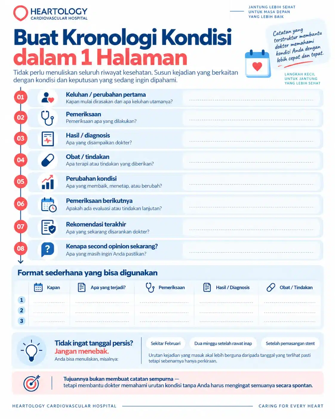 Infografik Heartology berjudul “Buat Kronologi Kondisi dalam 1 Halaman” yang menampilkan delapan tahap perjalanan kondisi jantung dan template sederhana untuk mencatat waktu, kejadian, pemeriksaan, hasil atau diagnosis, serta obat atau tindakan sebagai persiapan second opinion.