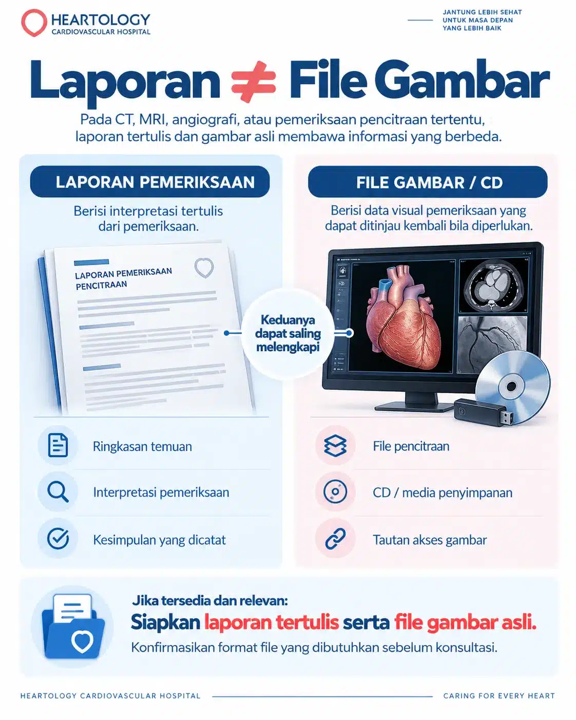 Infografik Heartology berjudul “Laporan ≠ File Gambar” yang membandingkan laporan pemeriksaan tertulis dengan file gambar atau CD pencitraan, serta menjelaskan bahwa keduanya membawa informasi berbeda dan dapat saling melengkapi saat second opinion jantung.