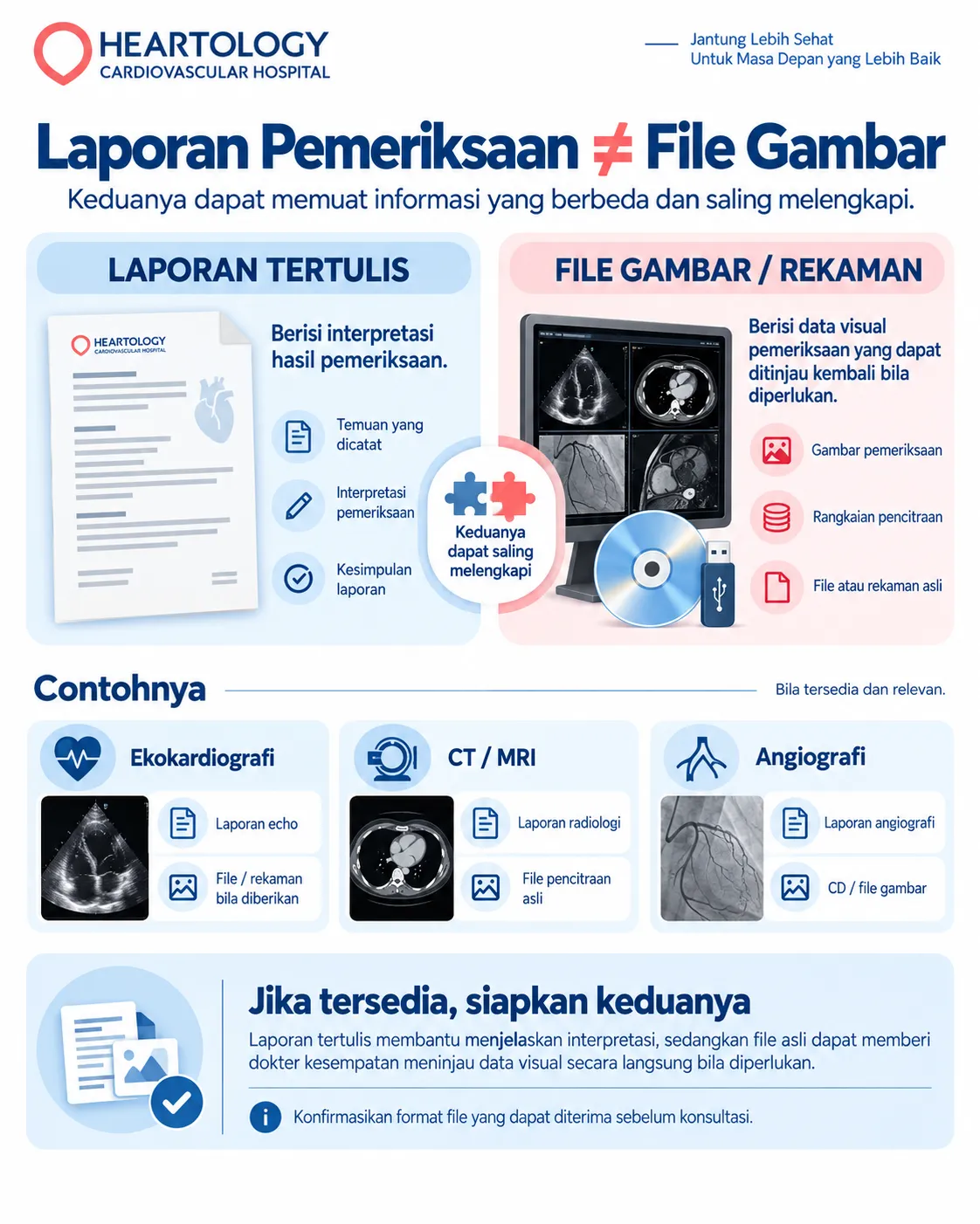 Infografis Heartology Cardiovascular Hospital berjudul โLaporan Pemeriksaan vs File Gambar: Apa Bedanya?โ yang membandingkan laporan tertulis dengan file gambar atau rekaman, disertai contoh ekokardiografi, CT/MRI, dan angiografi, serta penjelasan bahwa keduanya dapat saling melengkapi bila tersedia dan relevan.