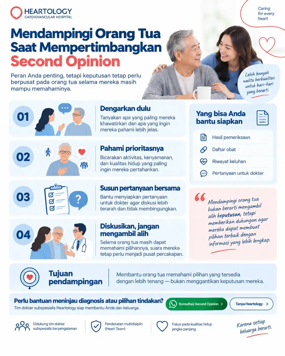 Infografik Heartology Cardiovascular Hospital berjudul “Mendampingi Orang Tua Saat Mempertimbangkan Second Opinion” yang menjelaskan empat langkah pendampingan keluarga: dengarkan dulu, pahami prioritasnya, susun pertanyaan bersama, dan diskusikan tanpa mengambil alih keputusan orang tua.