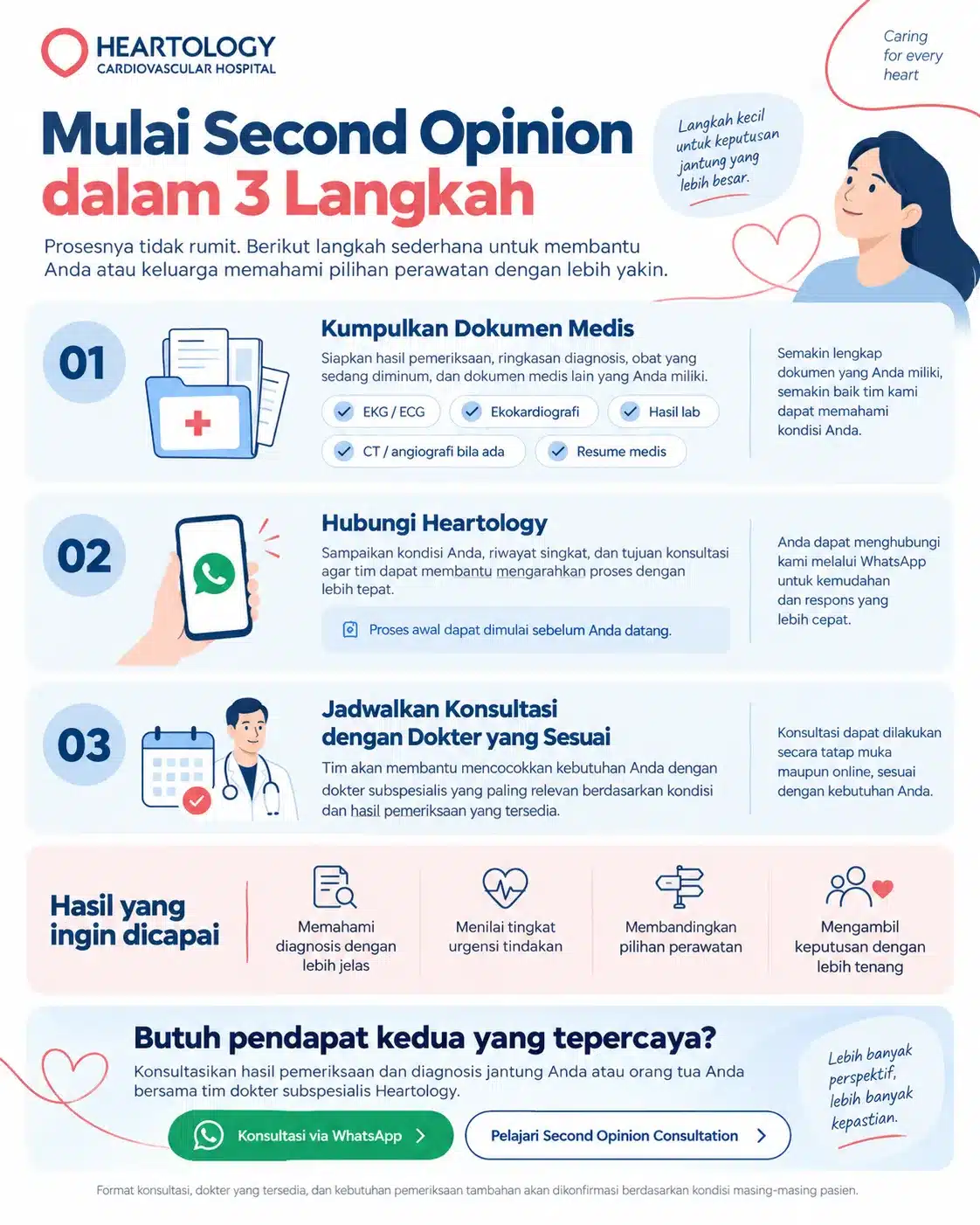 Infografik Heartology Cardiovascular Hospital berjudul “Mulai Second Opinion dalam 3 Langkah” yang menjelaskan langkah memulai second opinion jantung: kumpulkan dokumen medis, hubungi Heartology, dan jadwalkan konsultasi dengan dokter yang sesuai.