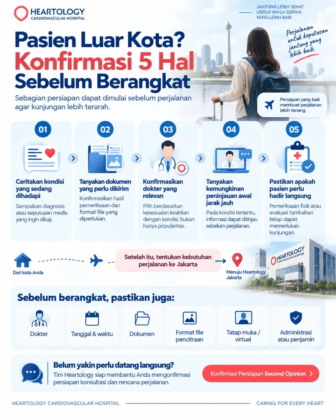 Infografik Heartology Cardiovascular Hospital tentang persiapan pasien luar kota sebelum second opinion jantung, mencakup 5 hal yang perlu dikonfirmasi sebelum berangkat, seperti kondisi pasien, dokumen medis, dokter yang relevan, kemungkinan peninjauan awal jarak jauh, dan kebutuhan hadir langsung.